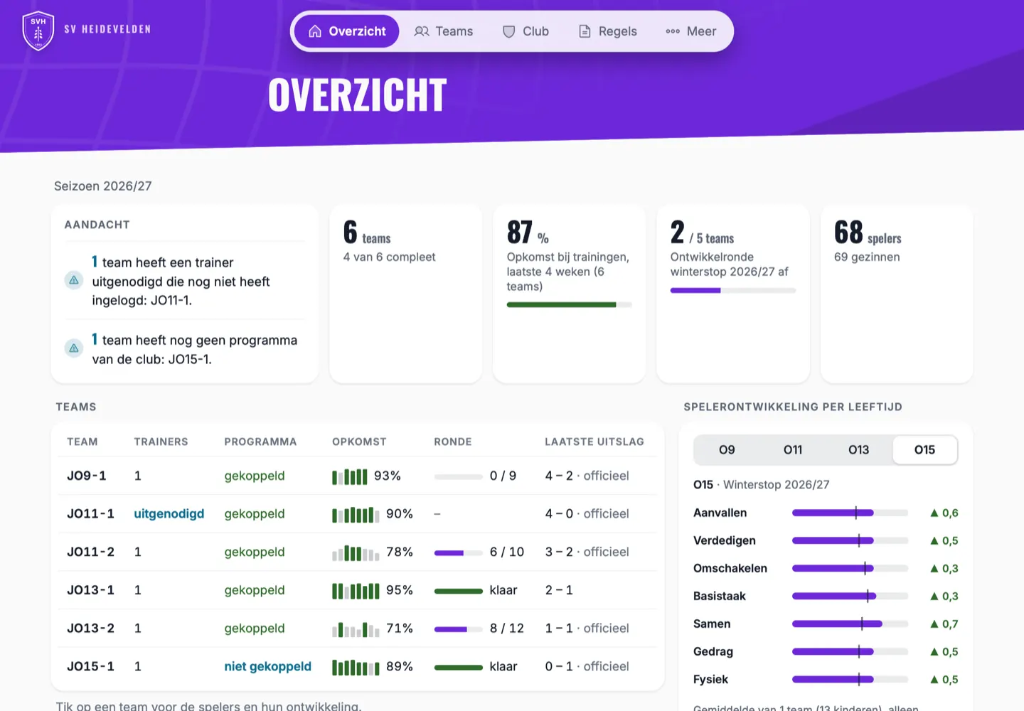 Het clubdashboard van SV Heidevelden op de iPad: 6 teams, 87 procent opkomst, de ontwikkelronde per team en de spelerontwikkeling per leeftijd