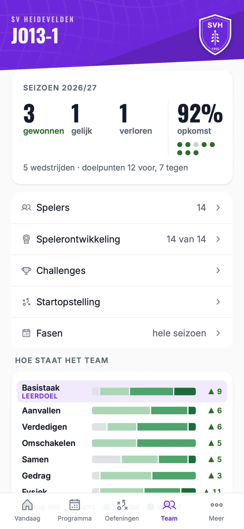 Het team van JO13-1 in seizoen 2026/27: 3 gewonnen, 1 gelijk, 1 verloren, 92 procent opkomst, met spelers, spelerontwikkeling en challenges